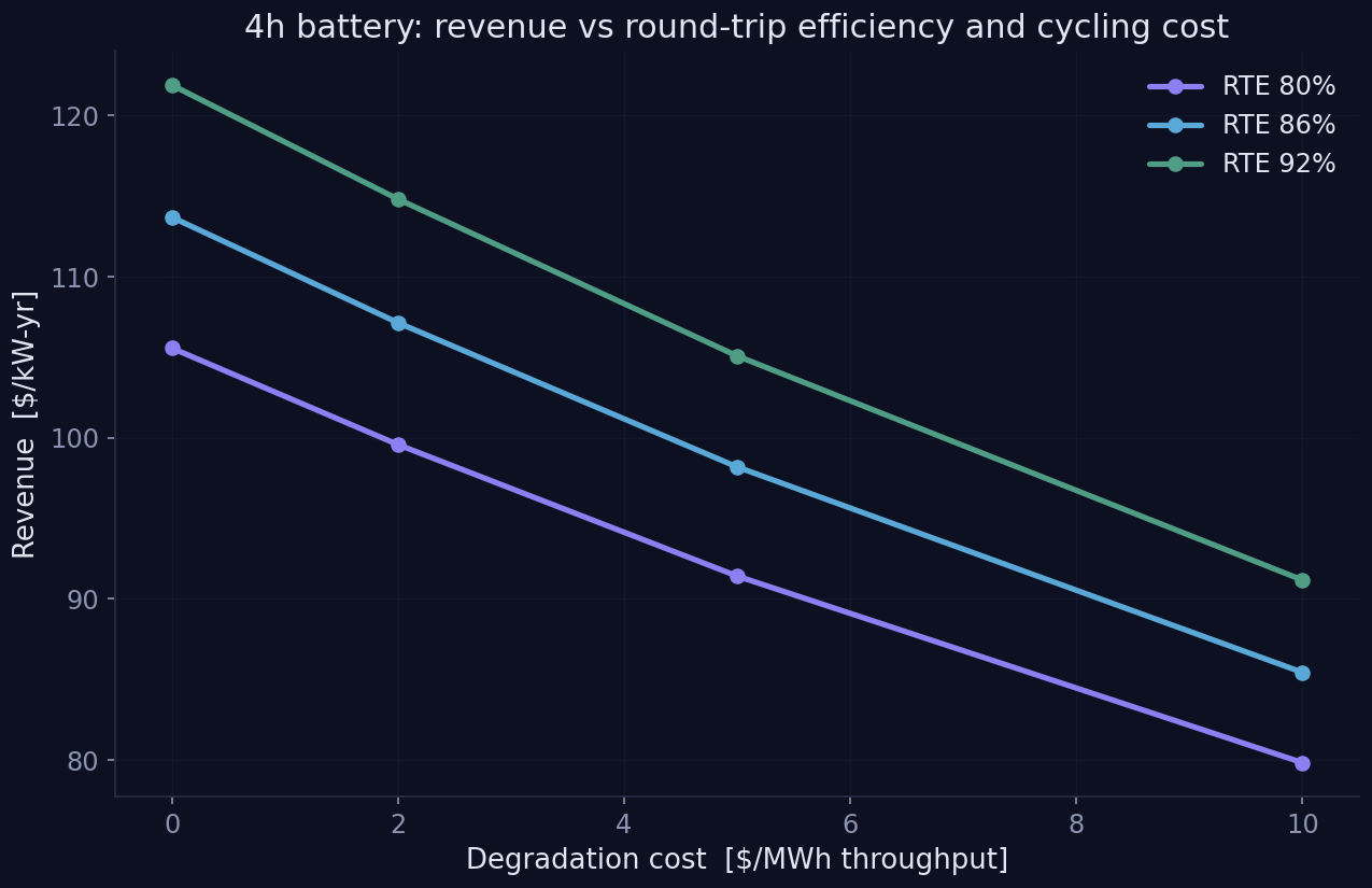 Sensitivity to round-trip efficiency and degradation cost.