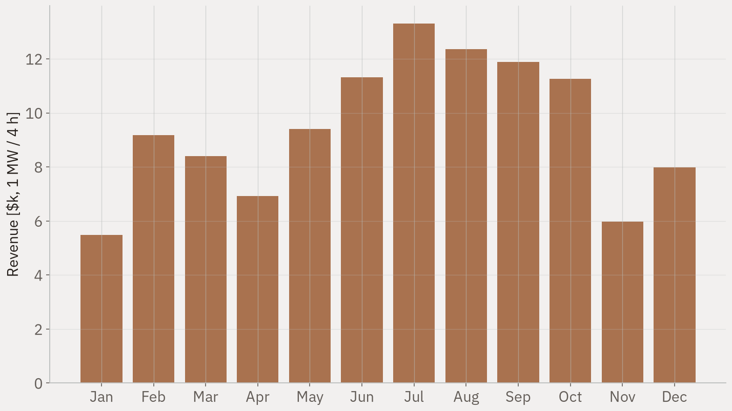Arbitrage revenue by month for a 1 MW four-hour battery, highest in July and lowest in January.