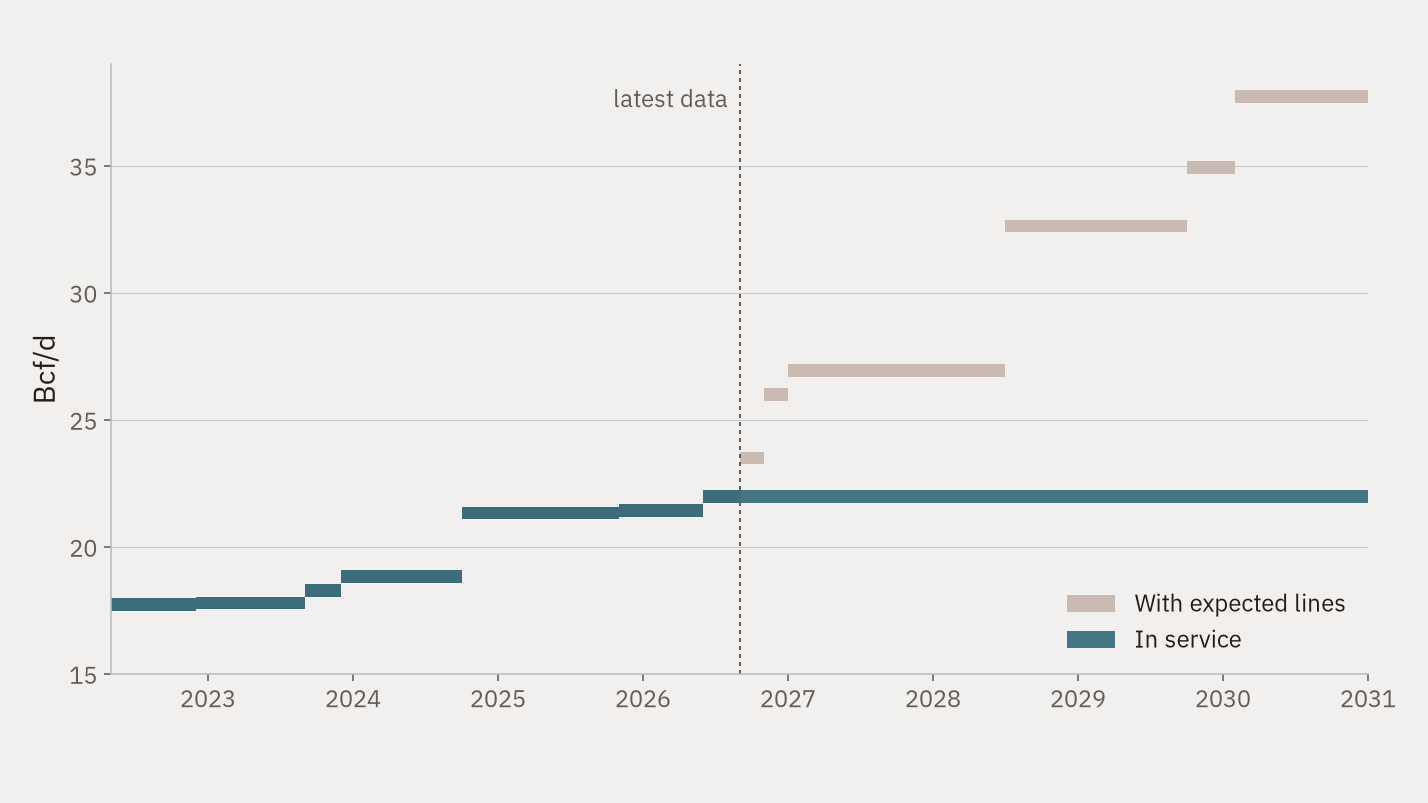 Pipeline capacity out of the Permian Basin from May 2022, as a band 0.5 Bcf/d wide for the uncertainty in the starting estimate. Lines in service step up from 17.5 to 18 Bcf/d to 21.77 to 22.27 Bcf/d; with the expected lines the band reaches 37.50 to 38.00 Bcf/d by February 2030.
