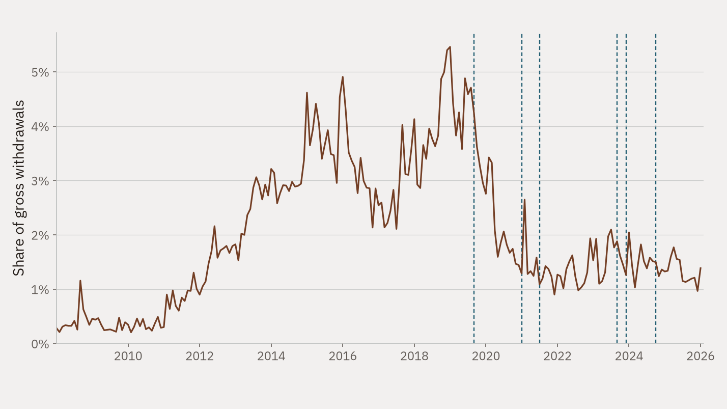 Gas vented or flared in the three Permian districts as a share of gross withdrawals, monthly from January 2008 to January 2026, with a dashed line at each start listed. It peaks at 5.46 per cent in January 2019, before Gulf Coast Express, and is 1.39 per cent in January 2026.